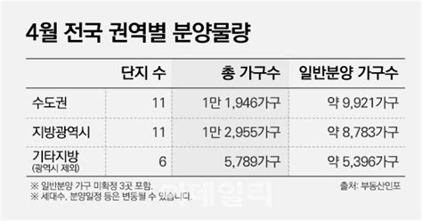 청약통장 20개월만 ‘증가4월 3만 가구 분양 예고