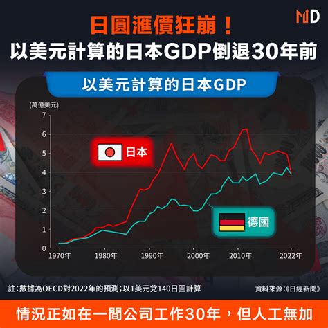 【日本經濟】日圓滙價狂崩！以美元計算的日本gdp倒退30年前 Market Digest