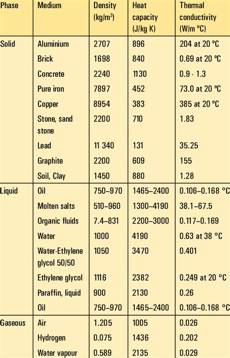 Sensible heat storage materials | Download Scientific Diagram