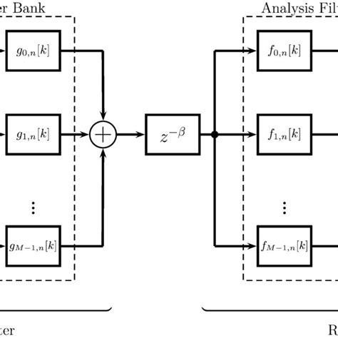 Filter Bank Multicarrieroffset Quadrature Amplitude Modulation