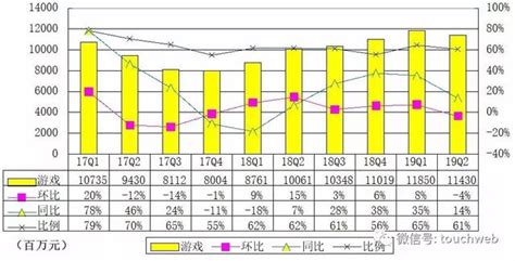 騰訊遊戲與網易遊戲q2財報對比：營收均較上季下降4 每日頭條