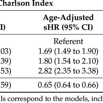 Crude And Age Adjusted Subdistribution Hazard Ratios For 5 Year