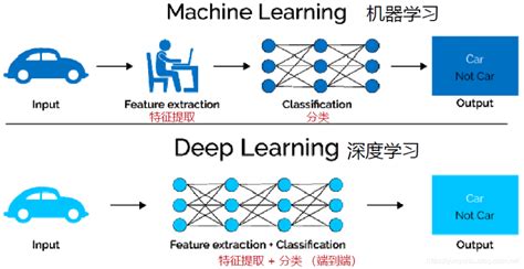 Ai：人工智能概念之机器学习ml、深度学习dl、数据挖掘、知识发现、模式识别等重要领域之间比较关系结构图之详细攻略 一个处女座的程序猿