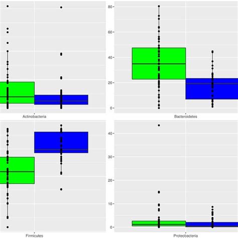 Boxplots Showing The Relative Abundance Of Actinobacteria Download Scientific Diagram