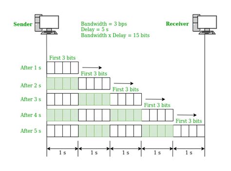 Performance Of A Network Geeksforgeeks