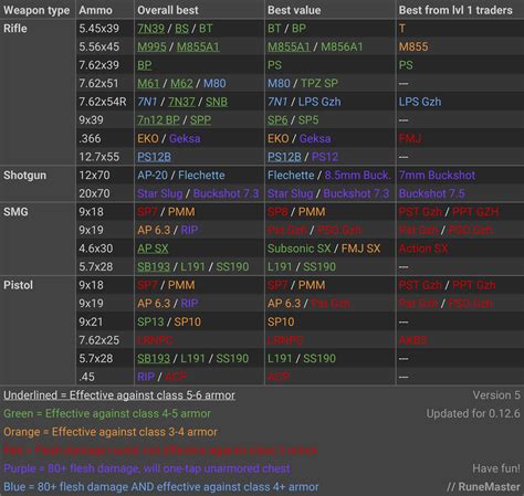 Escape From Tarkov Ammo Chart 12 9 Strategiesqas