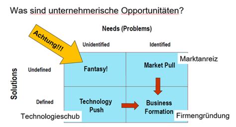 Entrepreneurship Ht Karteikarten Quizlet