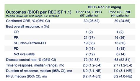 Patritumab Deruxtecan Produces Durable Responses In Patients With