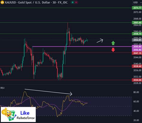 Technical Analysis Gold Xau Usd February Likerebateforex