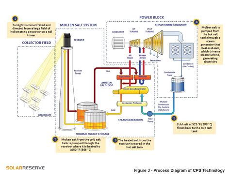 Schematic Diagram Of A Solar Thermal Power Plant Basic Layou