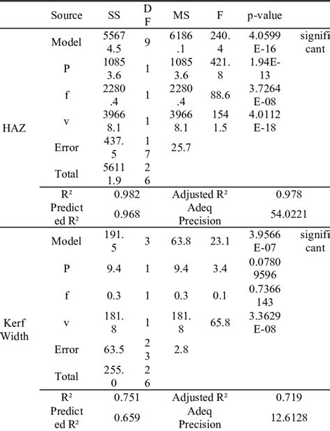 Analysis Of Variance Anova Table For Haz And Kerf Width Ss Df And Download Scientific