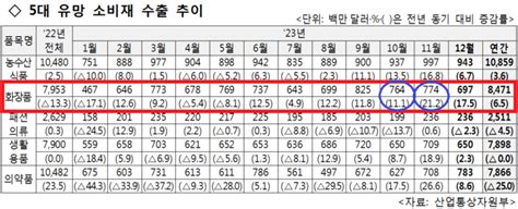 화장품 수출 1년 만에 성장세로 大반전