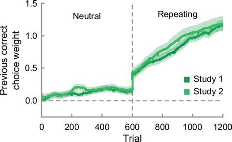 Figure 6 From Perceptual Confirmation Bias And Decision Bias Underlie