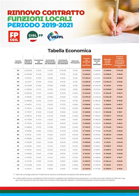 Contratto Enti Locali 2022 Aumenti E Arretrati Le Tabelle Retributive