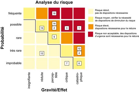 Identification Du Risque