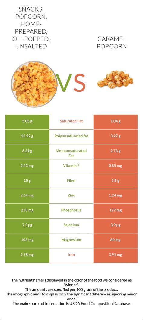 Snacks Popcorn Home Prepared Oil Popped Unsalted Vs Caramel