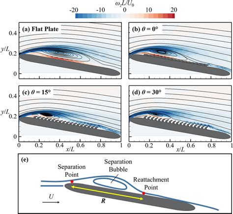 Time Averaged Streamlines And Out Of Plane Vorticity For A The Flat Download Scientific Diagram