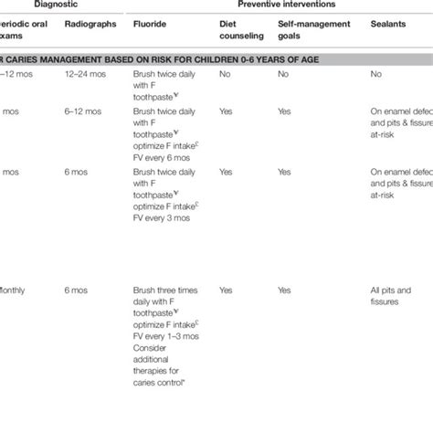 Care Pathways For Caries Management Based Upon Risk Assessment For Ages Download Scientific