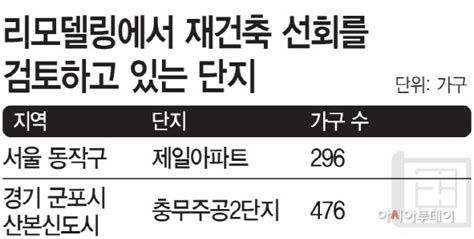 새 정부 규제 완화 기대에리모델링→재건축 유턴 잇달아 네이트 뉴스