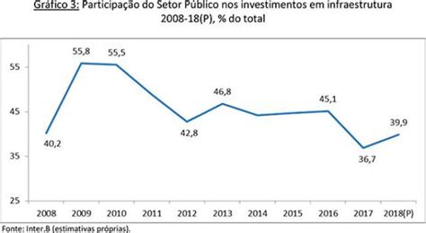 Os Investimentos Em Infraestrutura Em 2017 E Projeções Para 2018