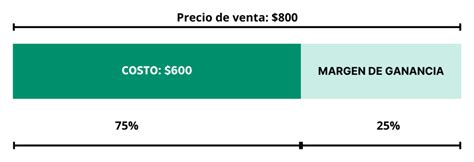 Cómo calcular el precio de venta y el margen de ganancia Venta