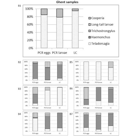 Percentage Results For The Species Genera Of T Circumcincta