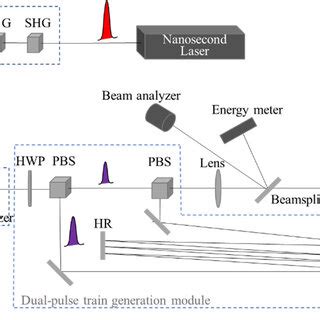 Schematic Of Nanosecond Dual Pulse Laser Damage Test Setup SHG Second