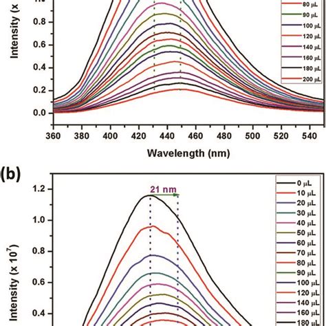 Spectral Overlap Of Absorption Spectra Of Different Nacs And Emission