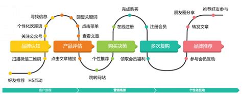 什么是全链路（数字化）营销？零售企业如何利用全链路营销实现数字化突围？ 哔哩哔哩