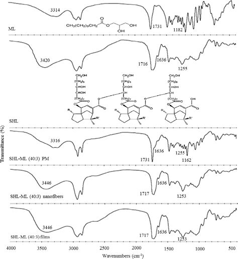 Figure From Design And Characterization Of Monolaurin Loaded