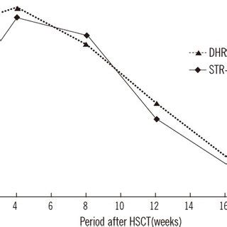 Chimerism Status In STR PCR Analysis And DHR Assay During The Follow Up