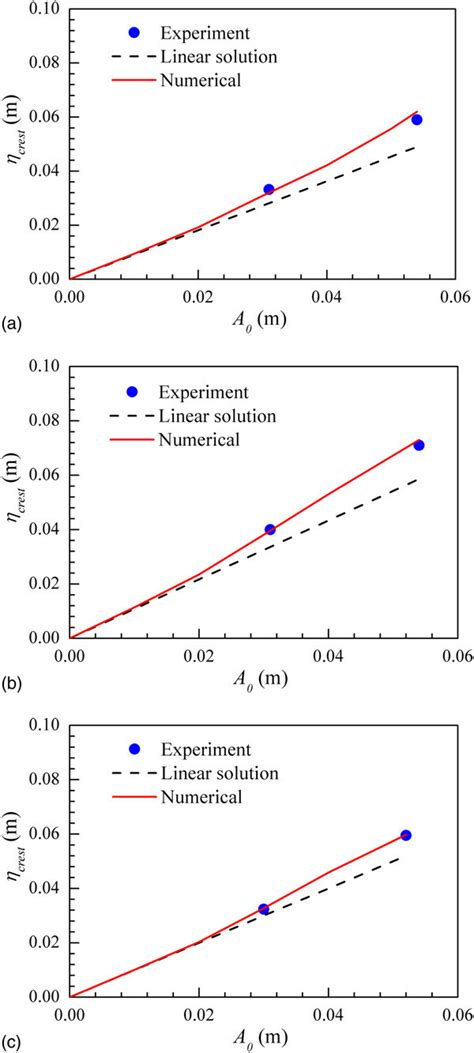 Comparisons Of Crest Elevations From Experimental Data Linear