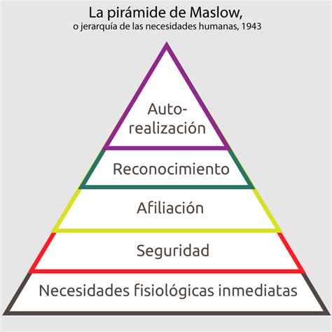 Necesita La Teor A De Las Necesidades De Maslow Ser Revisada