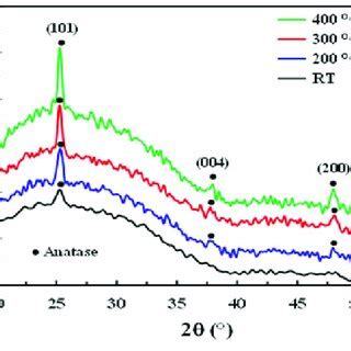 Sem Micrographs And Afm Topography Images Of Tio Thin Films Grown