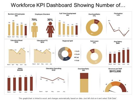 Workforce Kpi Dashboard Showing Number Of Employee Overhead Ratio And