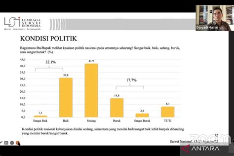 Survei Lsi Penilaian Kondisi Politik Nasional Cenderung Positif