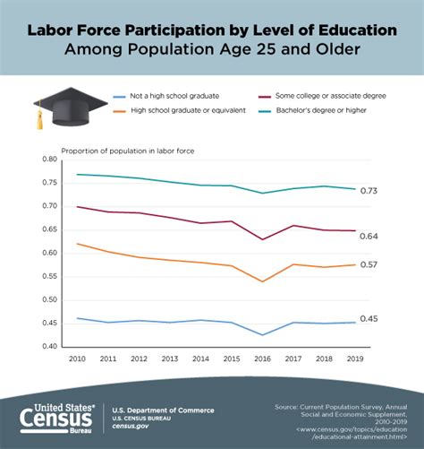 Labor Force Participation By Level Of Education