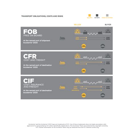 Incoterms Explained The Complete Guide Infographic 2021 Updated