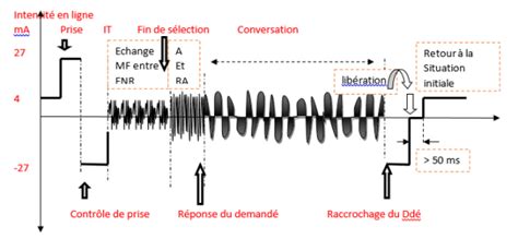 De La Signalisation Ss7 Au Protocole Sip Lte Magazine