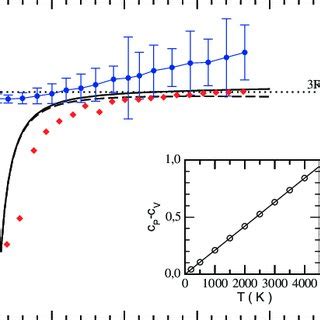 Color Online Temperature Dependence Of The Molar Heat Capacities At