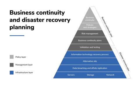 Business Continuity And Disaster Recovery Up From Disasters