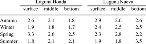 Concentration Of Tot P Mg G −1 D W In The Sestonic Material Download Table