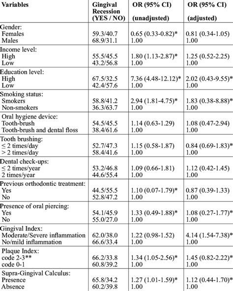 Results After Performance Of Bivariate And Multivariate Logistic