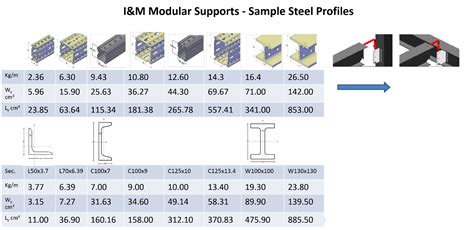 Sample Steel Profiles - I&M Modular Support Systems