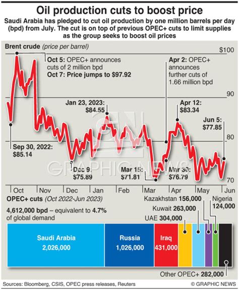 ECONOMY OPEC Oil Cuts Infographic