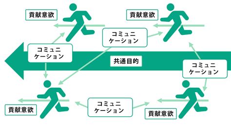 組織の3要素：共通目的、貢献意欲、コミュニケーション やさしいビジネススクール