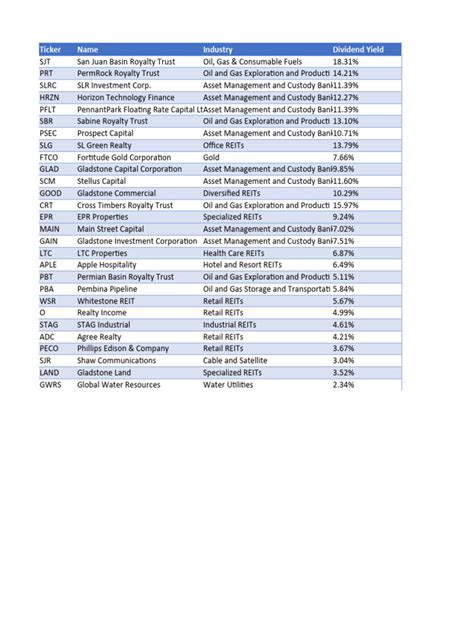 Monthly Dividend Stocks List | PDF | Exchange Traded Fund | Real Estate Investment Trust