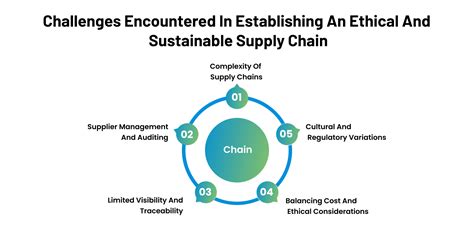 Navigating Ethical Dilemmas In Digital Supply Chain Management