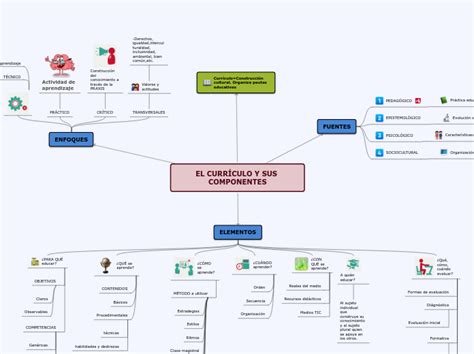 EL CURRÍCULO Y SUS COMPONENTES Mind Map