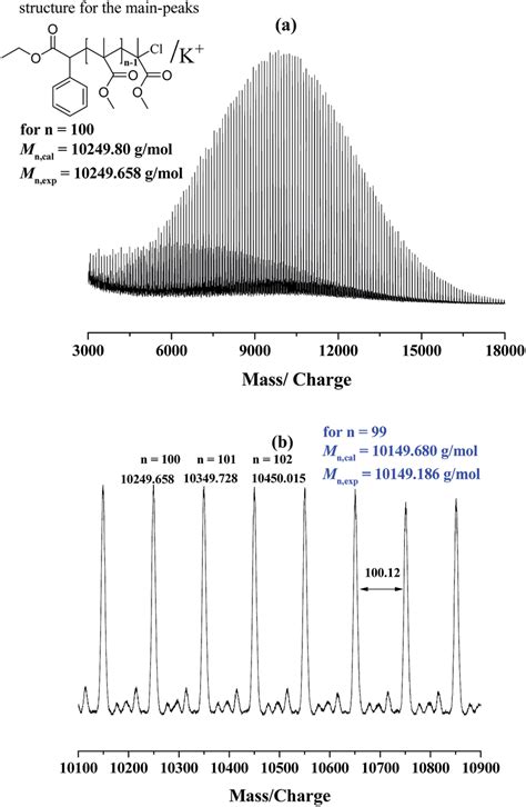 Maldi Tof Ms In The Linear Mode Of Pmma A M N Gpc ¼ 12 700 G Mol À1 Download Scientific